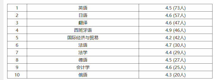 上海外国语大学就业率及就业情况怎么样？就业率高的专业有哪些2020？就业率最好的专业