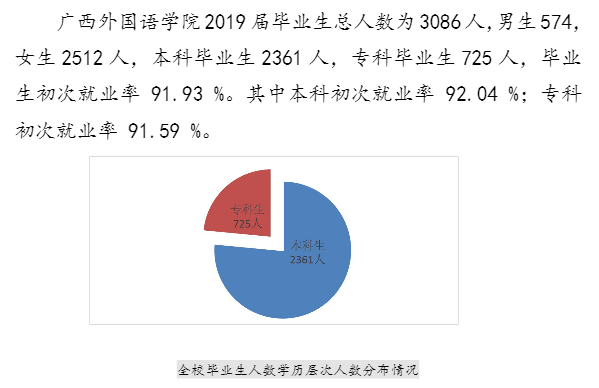 广西外国语学院就业率及就业情况怎么样？就业率高的专业有哪些2020？就业率最好的专业