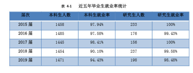 北京物资学院就业率及就业情况怎么样？就业率高的专业有哪些2020？就业率最好的专业