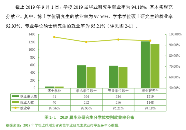 湖北大学（研究生）就业率及就业情况怎么样？就业率高的专业有哪些2020？就业率最好的专业