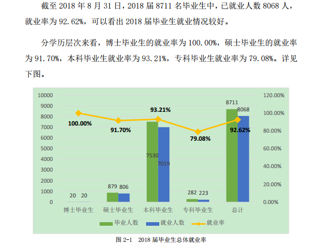 长江大学就业率及就业情况怎么样？就业率高的专业有哪些2020？就业率最好的专业