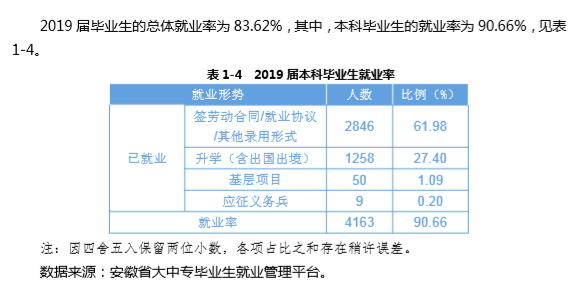 安徽农业大学就业率及就业情况怎么样？就业率高的专业有哪些2020？就业率最好的专业