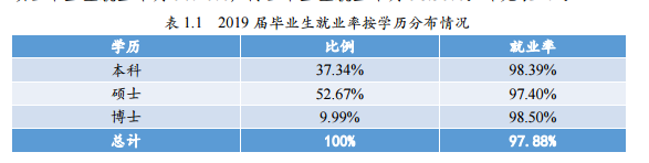 北京师范大学就业率及就业情况怎么样？就业率高的专业有哪些2020？就业率最好的专业