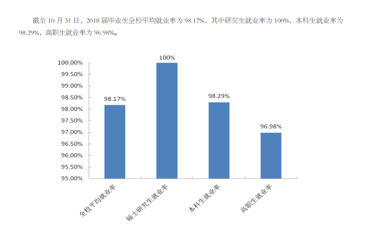 北京联合大学就业率及就业情况怎么样？就业率高的专业有哪些2020？就业率最好的专业