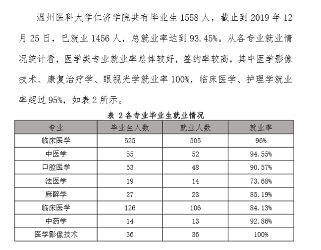 温州医科大学仁济学院就业率及就业情况怎么样？就业率高的专业有哪些2020？就业率最好的专业