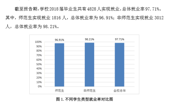 枣庄学院就业率及就业情况怎么样？就业率高的专业有哪些2020？就业率最好的专业