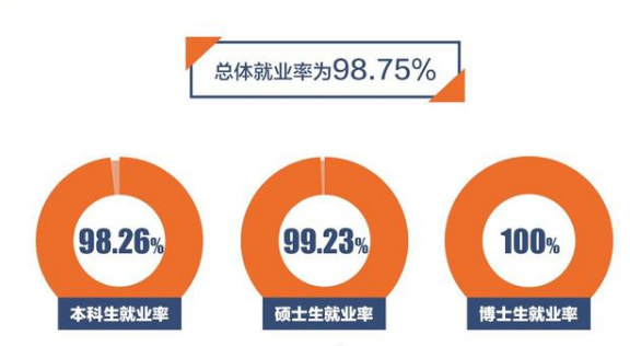 对外经济贸易大学就业率及就业情况怎么样？就业率高的专业有哪些2020？就业率最好的专业