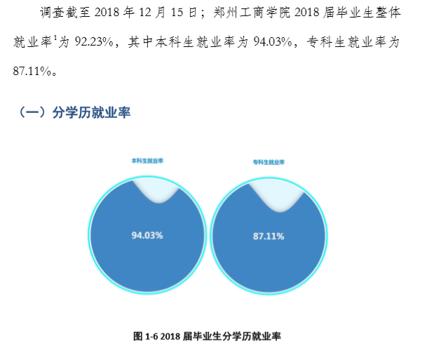 郑州工商学院就业率及就业情况怎么样？就业率高的专业有哪些2020？就业率最好的专业