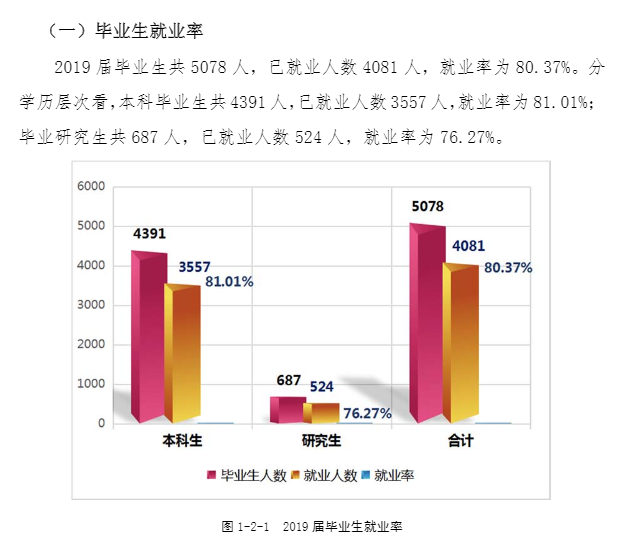 西南林业大学就业率及就业情况怎么样？就业率高的专业有哪些2020？就业率最好的专业