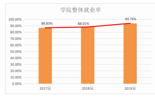 华北电力大学科技学院就业率及就业情况怎么样？就业率高的专业有哪些2020？就业率最好的专业