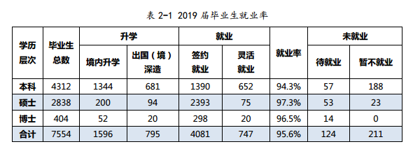 厦门大学就业率及就业情况怎么样？就业率高的专业有哪些2020？就业率最好的专业