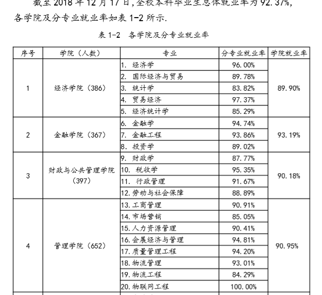 哈尔滨商业大学就业率及就业情况怎么样？就业率高的专业有哪些2020？就业率最好的专业