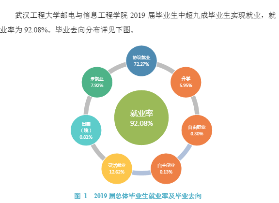 武汉工程大学邮电与信息工程学院就业率及就业情况怎么样？就业率高的专业有哪些2020？就业率最好的专业