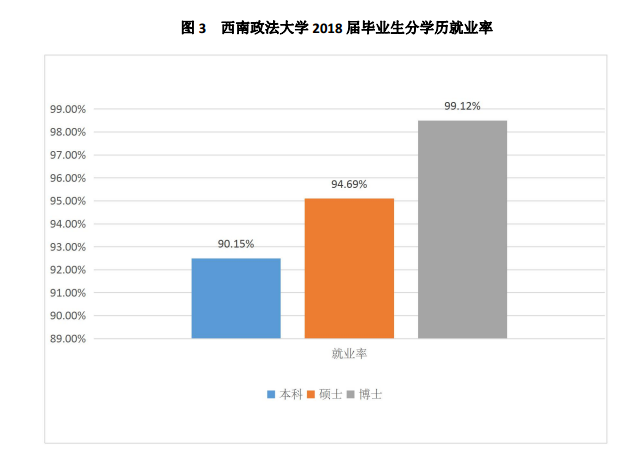 西南政法大学就业率及就业情况怎么样？就业率高的专业有哪些2020？就业率最好的专业