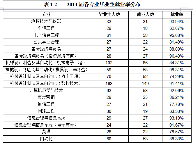 沈阳航空航天大学北方科技学院就业率及就业情况怎么样