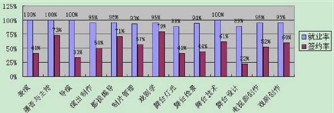 中央戏剧学院就业率及就业情况怎么样