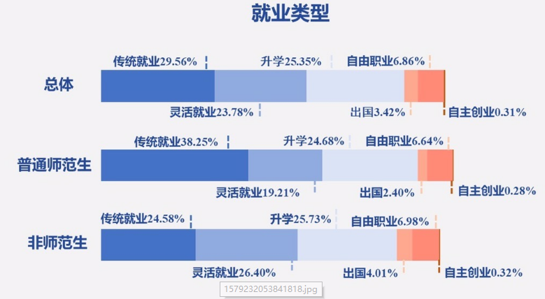 湖南师范大学就业率及就业情况怎么样？就业率高的专业有哪些2020？就业率最好的专业