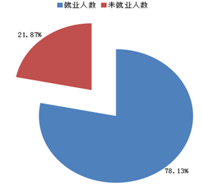 吉林工商学院就业率及就业情况怎么样