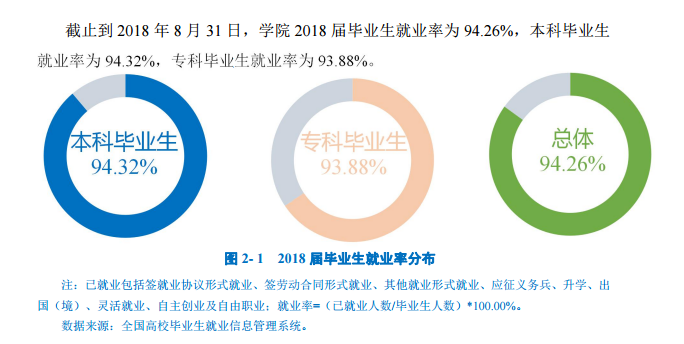 武汉工程大学邮电与信息工程学院就业率及就业情况怎么样？就业率高的专业有哪些2020？就业率最好的专业