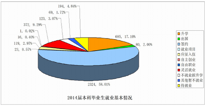 长春理工大学就业率及就业情况怎么样