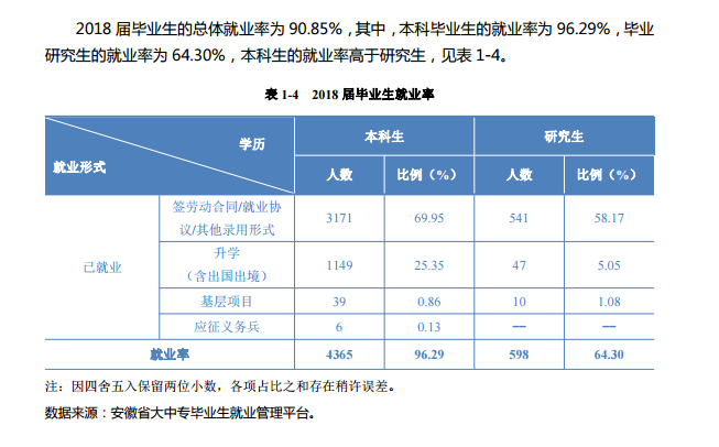 安徽农业大学就业率及就业情况怎么样？就业率高的专业有哪些2020？就业率最好的专业