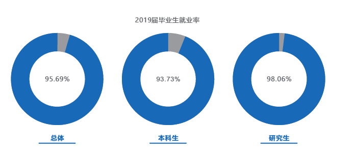 电子科技大学就业率及就业情况怎么样？就业率高的专业有哪些2020？就业率最好的专业