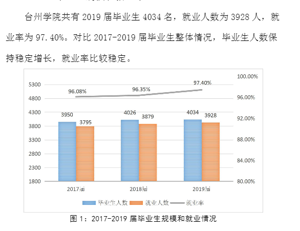 台州学院就业率及就业情况怎么样？就业率高的专业有哪些2020？就业率最好的专业