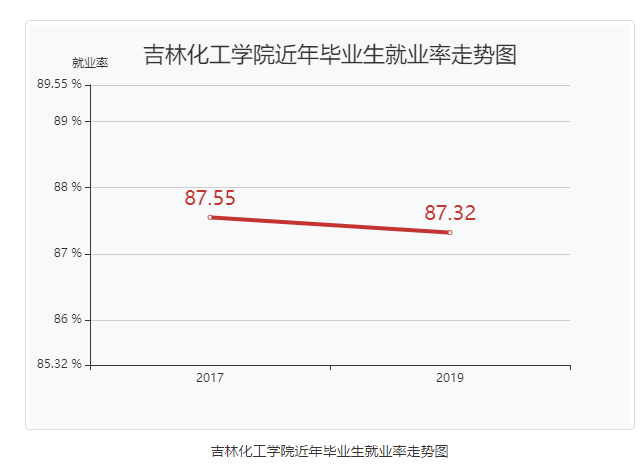 吉林化工学院就业率及就业情况怎么样？就业率高的专业有哪些2020？就业率最好的专业