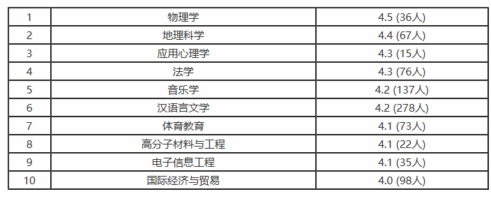 衡阳师范学院南岳学院就业率及就业情况怎么样？就业率高的专业有哪些2020？就业率最好的专业