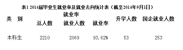 哈尔滨石油学院就业率及就业情况怎么样