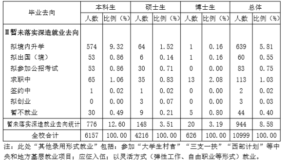 山东大学就业率及就业情况怎么样？就业率高的专业有哪些2020？就业率最好的专业