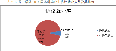 晋中学院就业率及就业情况怎么样