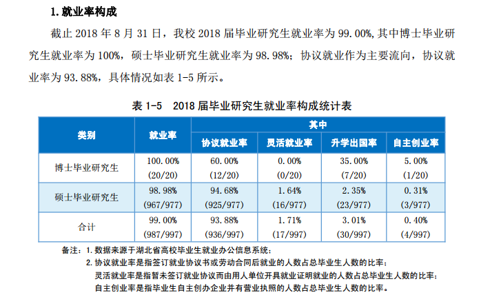 武汉科技大学（研究生）就业率及就业情况怎么样？就业率高的专业有哪些2020？就业率最好的专业
