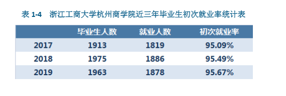 浙江工商大学杭州商学院就业率及就业情况怎么样？就业率高的专业有哪些2020？就业率最好的专业