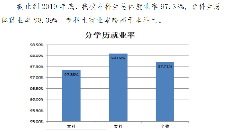 烟台南山学院就业率及就业情况怎么样？就业率高的专业有哪些2020？就业率最好的专业