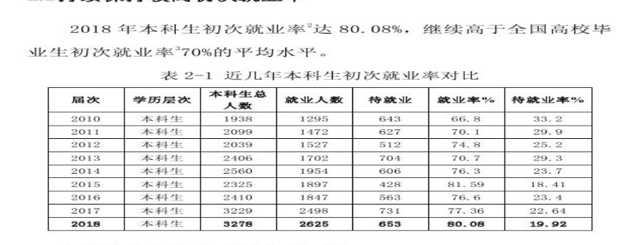 长治学院就业率及就业情况怎么样？就业率高的专业有哪些2020？就业率最好的专业