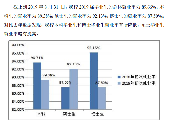 哈尔滨理工大学就业率及就业情况怎么样？就业率高的专业有哪些2020？就业率最好的专业