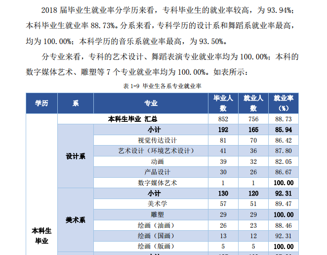 新疆艺术学院就业率及就业情况怎么样？就业率高的专业有哪些2020？就业率最好的专业