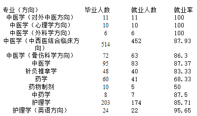 广西中医药大学赛恩斯新医药学院就业率及就业情况怎么样