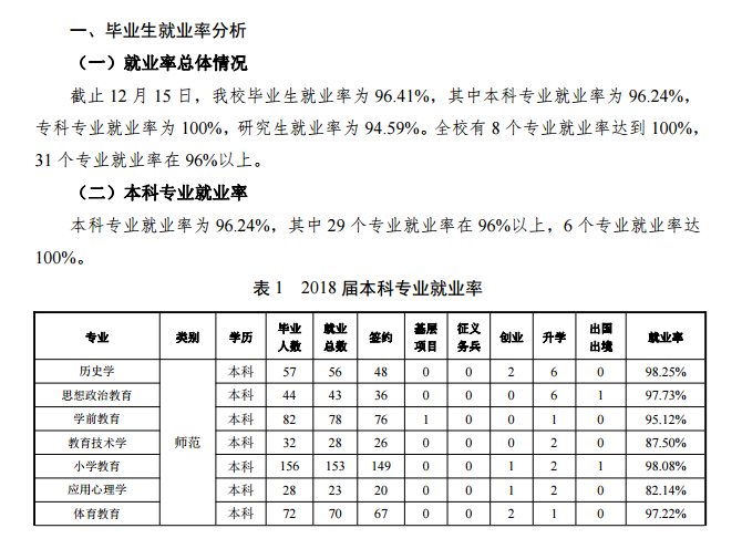 湖州师范学院就业率及就业情况怎么样？就业率高的专业有哪些2020？就业率最好的专业