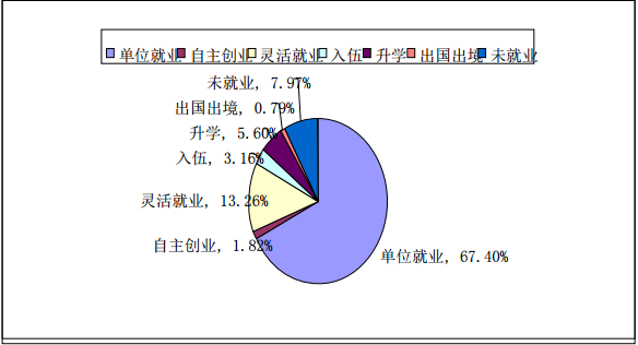 山东体育学院就业率及就业情况怎么样