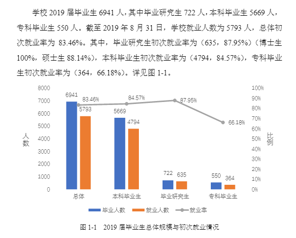 中南林业科技大学就业率及就业情况怎么样？就业率高的专业有哪些2020？就业率最好的专业