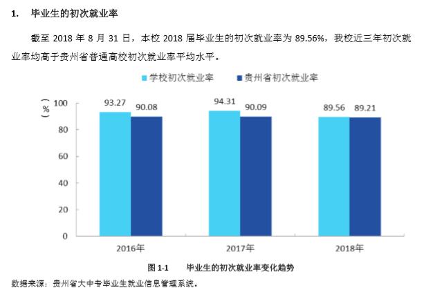 六盘水师范学院就业率及就业情况怎么样？就业率高的专业有哪些2020？就业率最好的专业