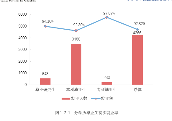 广西民族大学就业率及就业情况怎么样？就业率高的专业有哪些2020？就业率最好的专业