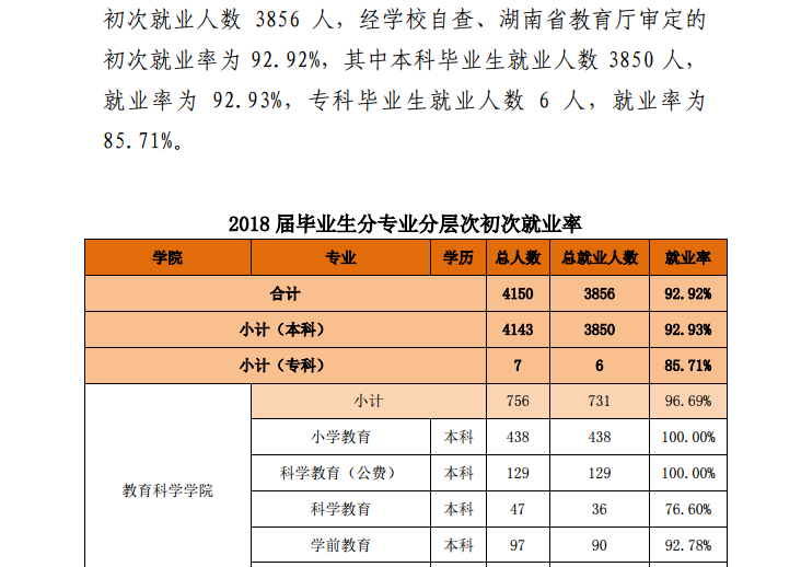 湖南第一师范学院就业率及就业情况怎么样？就业率高的专业有哪些2020？就业率最好的专业