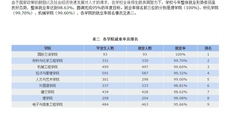 宁波工程学院就业率及就业情况怎么样？就业率高的专业有哪些2020？就业率最好的专业