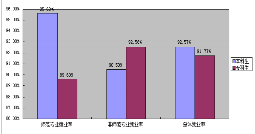 菏泽学院就业率及就业情况怎么样