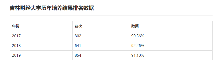 吉林财经大学就业率及就业情况怎么样？就业率高的专业有哪些2020？就业率最好的专业