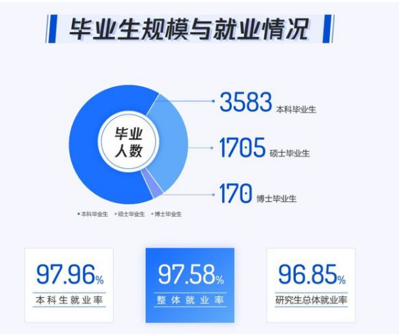 北京化工大学就业率及就业情况怎么样？就业率高的专业有哪些2020？就业率最好的专业