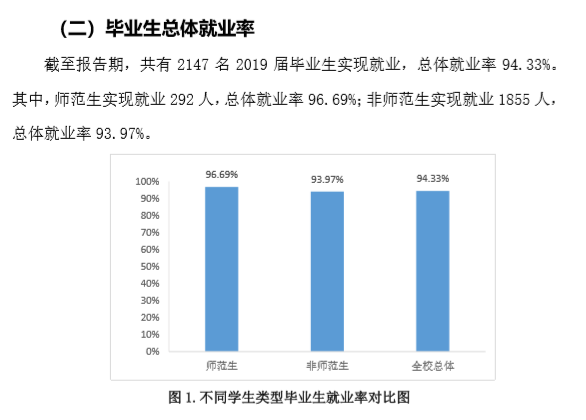 山东女子学院就业率及就业情况怎么样？就业率高的专业有哪些2020？就业率最好的专业